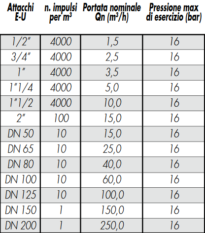 Contatori lancia impulsi
