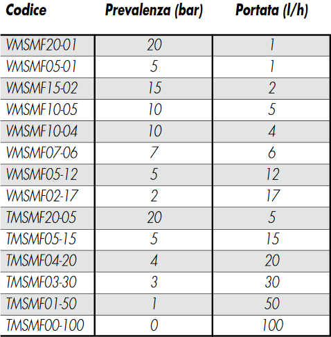 Pompa dosatrice proporzionale