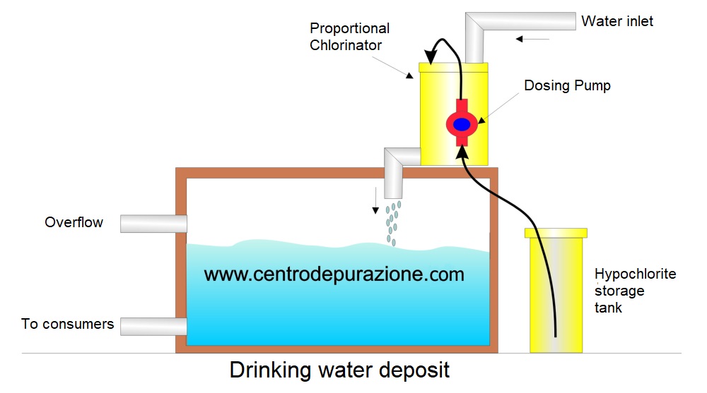 proportional chlorinator