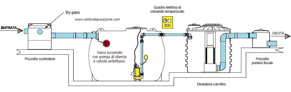 Trattamento acqua di prima pioggia con accumulo
