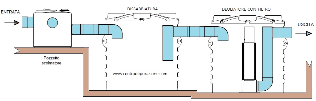 trattamento acqua di prima pioggia in continuo
