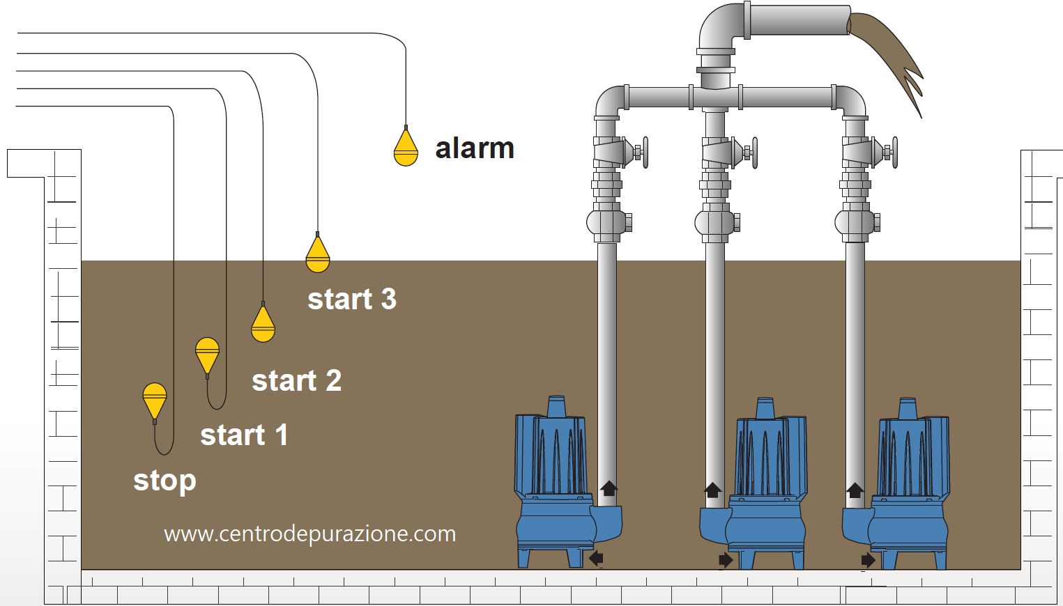 stazione sollevamento acque reflue con tre pompe