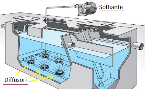 impianto fangi attivi Depuratore a fanghi attivi
