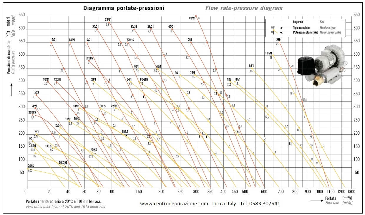 Soffianti Mapro modello CL